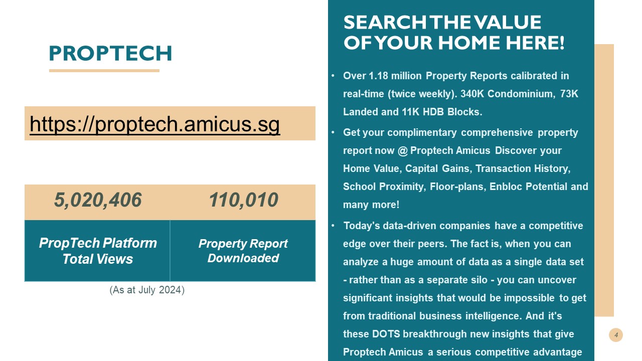 PropTech slide: over 1.18 million property reports calibrated twice weekly across 340K condominium, 73K landed and 11K HDB blocks, with 5,020,406 platform views and 110,010 property reports downloaded as at July 2024
