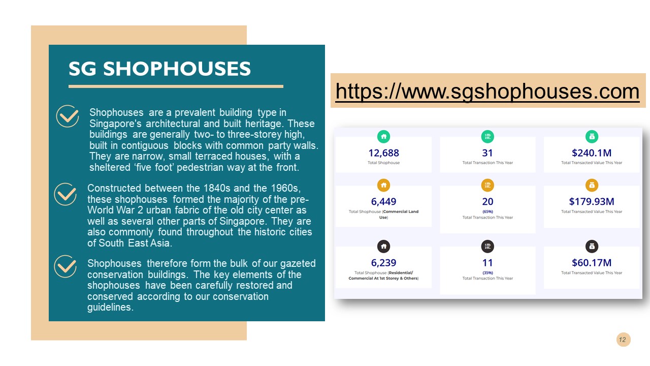 SG Shophouses slide: background on Singapore shophouse conservation alongside dashboard totals of 12,688 shophouses and $240.1M transacted value this year
