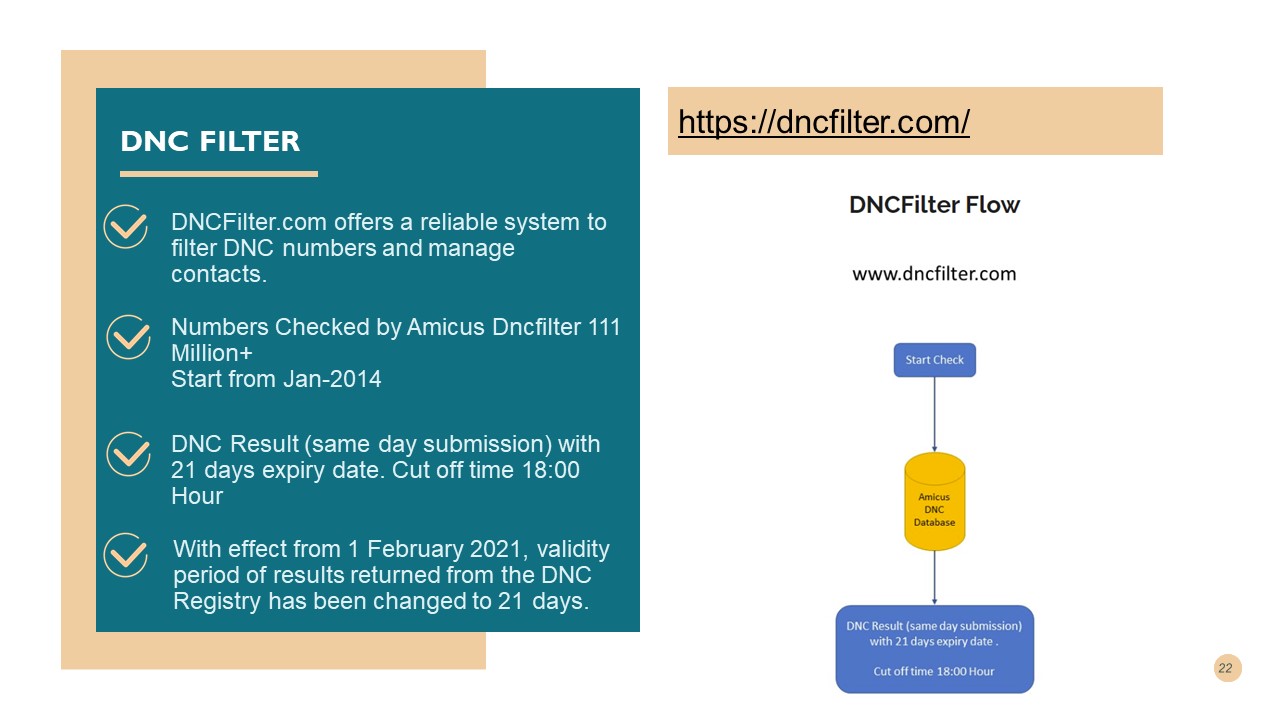 DNCFilter flow diagram: a check is submitted to the Amicus DNC database and returns a same-day DNC result with a 21-day expiry date, cut-off 18:00 hours